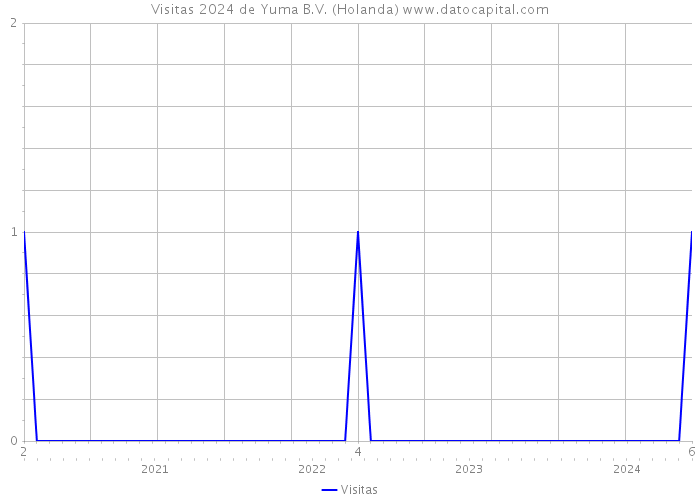 Visitas 2024 de Yuma B.V. (Holanda) 