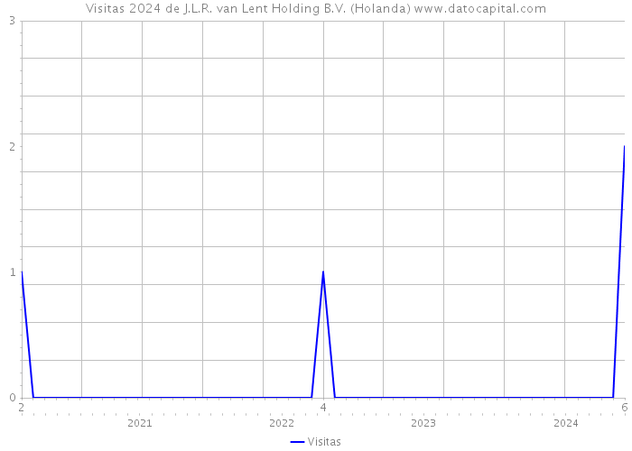 Visitas 2024 de J.L.R. van Lent Holding B.V. (Holanda) 