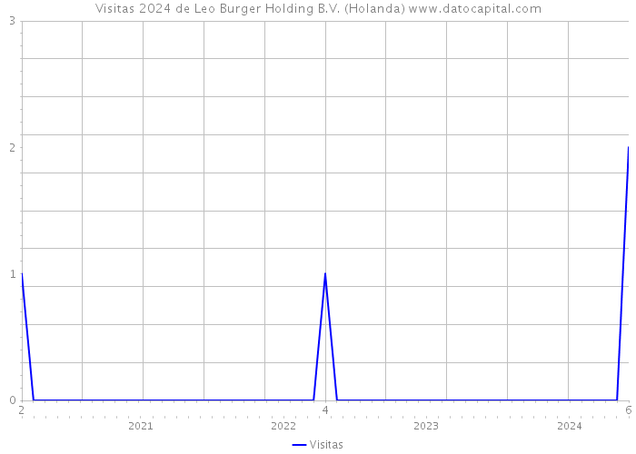 Visitas 2024 de Leo Burger Holding B.V. (Holanda) 
