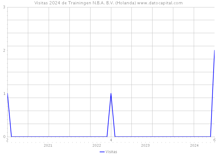 Visitas 2024 de Trainingen N.B.A. B.V. (Holanda) 