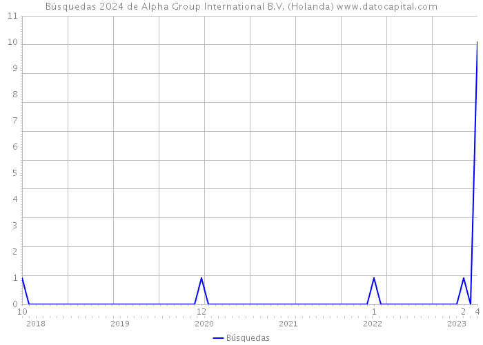 Búsquedas 2024 de Alpha Group International B.V. (Holanda) 