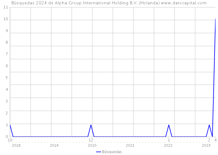 Búsquedas 2024 de Alpha Group International Holding B.V. (Holanda) 