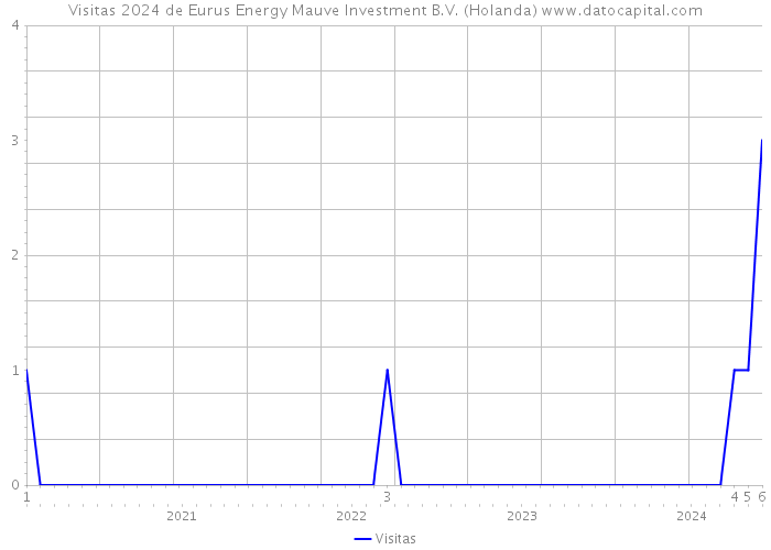 Visitas 2024 de Eurus Energy Mauve Investment B.V. (Holanda) 