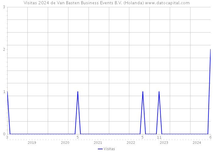 Visitas 2024 de Van Basten Business Events B.V. (Holanda) 