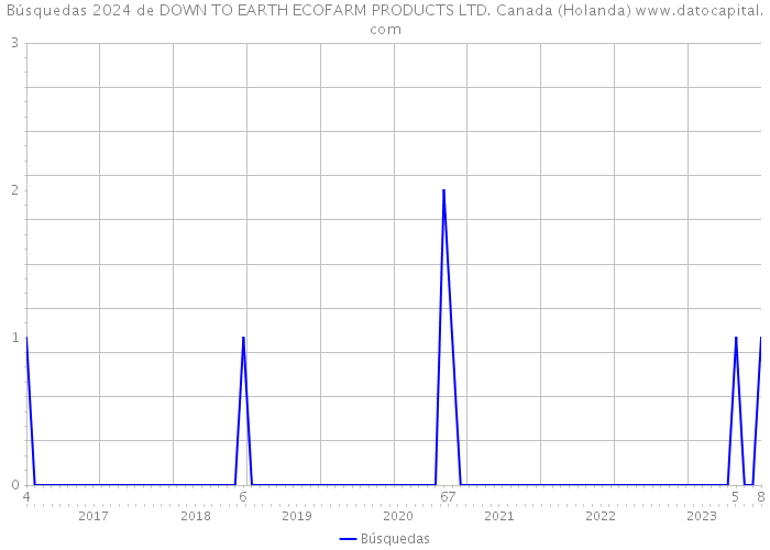 Búsquedas 2024 de DOWN TO EARTH ECOFARM PRODUCTS LTD. Canada (Holanda) 