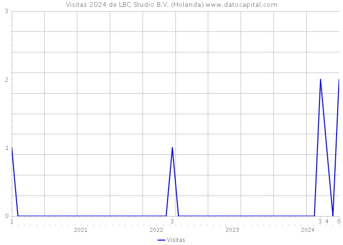 Visitas 2024 de LBC Studio B.V. (Holanda) 