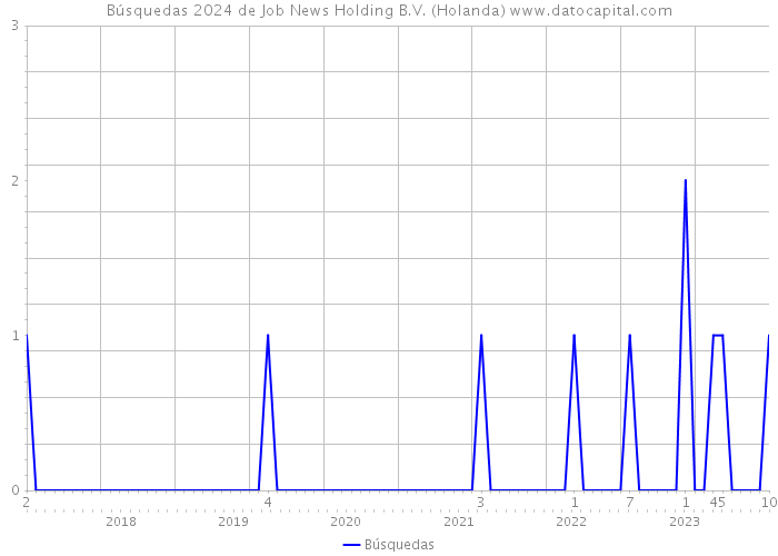 Búsquedas 2024 de Job News Holding B.V. (Holanda) 