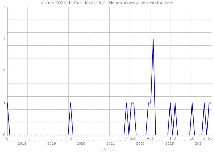 Visitas 2024 de Care Invest B.V. (Holanda) 