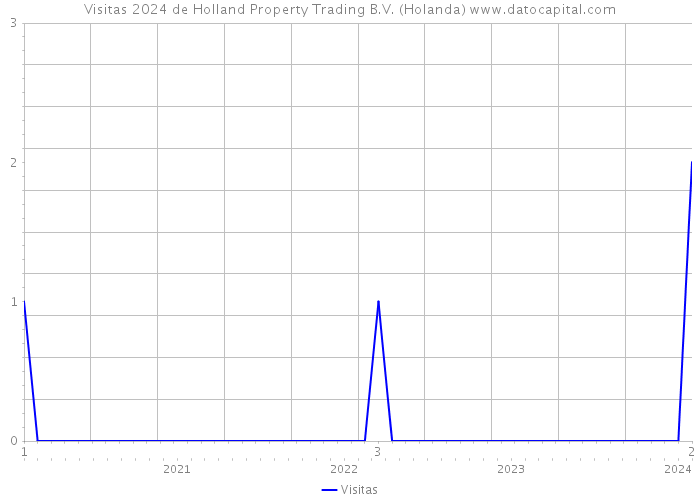 Visitas 2024 de Holland Property Trading B.V. (Holanda) 
