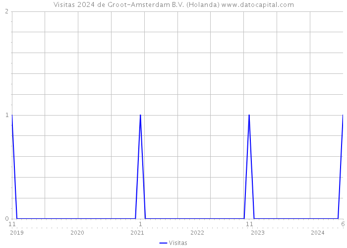 Visitas 2024 de Groot-Amsterdam B.V. (Holanda) 