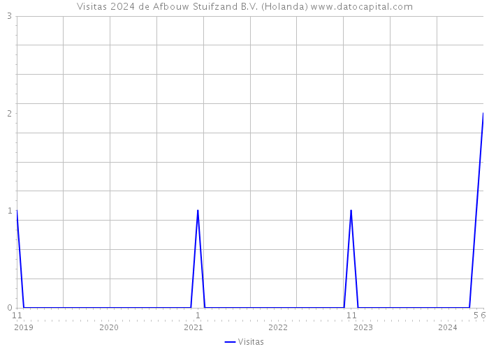 Visitas 2024 de Afbouw Stuifzand B.V. (Holanda) 