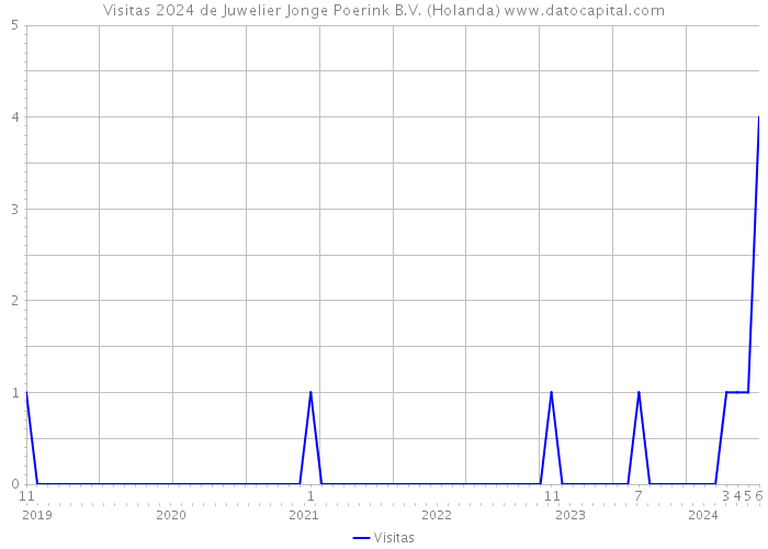 Visitas 2024 de Juwelier Jonge Poerink B.V. (Holanda) 