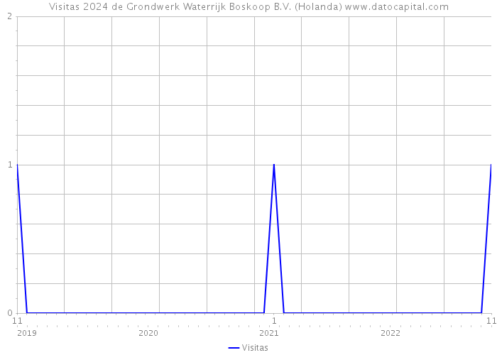 Visitas 2024 de Grondwerk Waterrijk Boskoop B.V. (Holanda) 