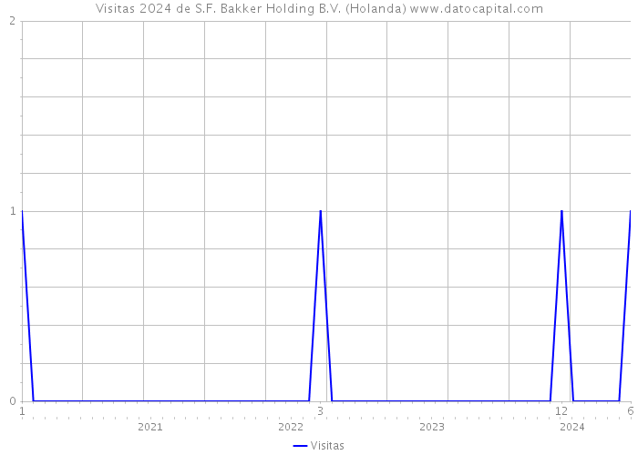 Visitas 2024 de S.F. Bakker Holding B.V. (Holanda) 