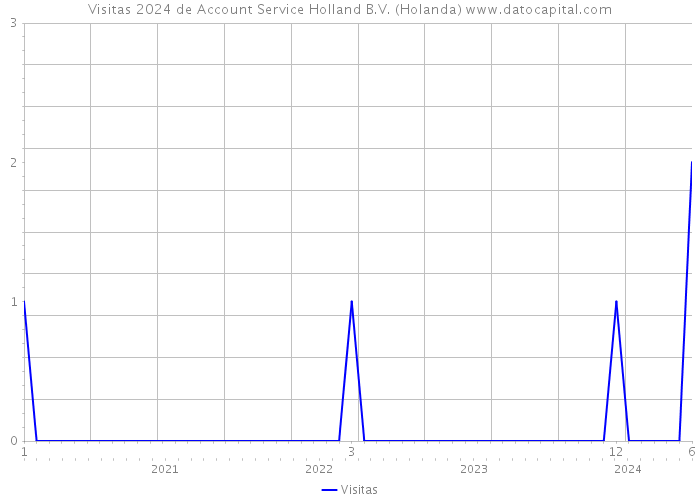 Visitas 2024 de Account Service Holland B.V. (Holanda) 