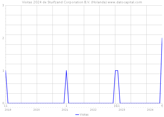 Visitas 2024 de Stuifzand Corporation B.V. (Holanda) 