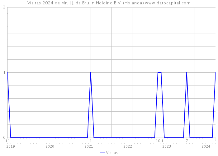 Visitas 2024 de Mr. J.J. de Bruijn Holding B.V. (Holanda) 