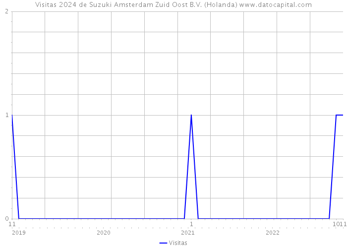 Visitas 2024 de Suzuki Amsterdam Zuid Oost B.V. (Holanda) 