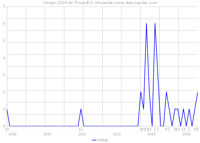 Visitas 2024 de Troya B.V. (Holanda) 