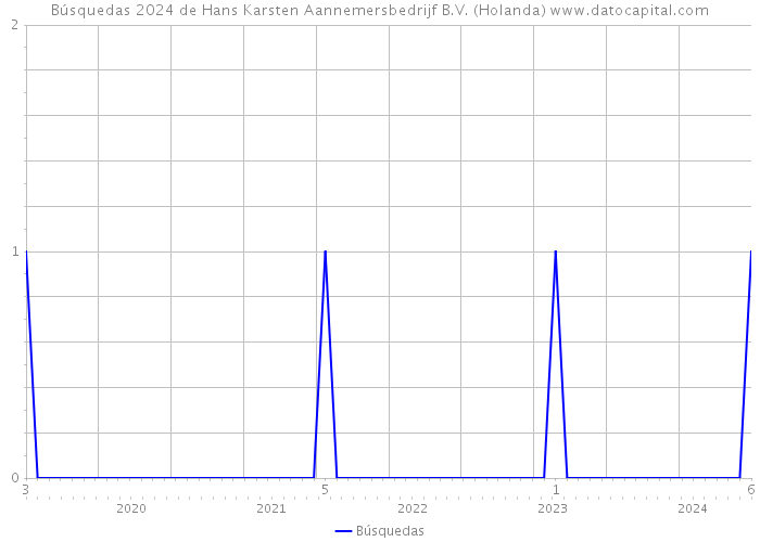 Búsquedas 2024 de Hans Karsten Aannemersbedrijf B.V. (Holanda) 