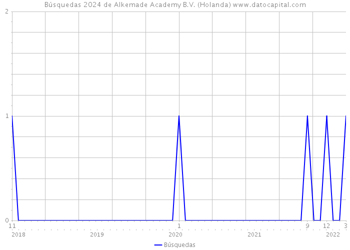 Búsquedas 2024 de Alkemade Academy B.V. (Holanda) 