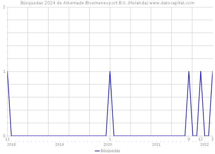 Búsquedas 2024 de Alkemade Bloemenexport B.V. (Holanda) 