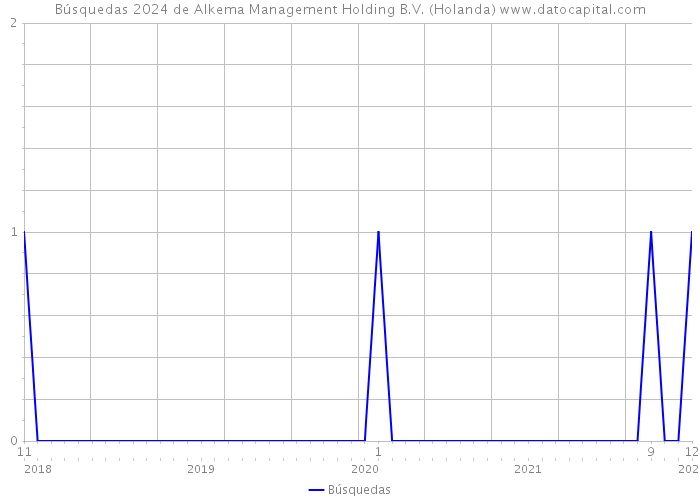 Búsquedas 2024 de Alkema Management Holding B.V. (Holanda) 