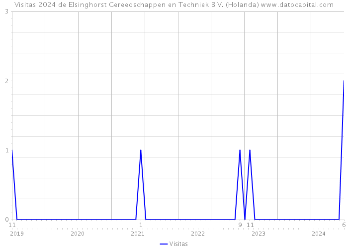 Visitas 2024 de Elsinghorst Gereedschappen en Techniek B.V. (Holanda) 