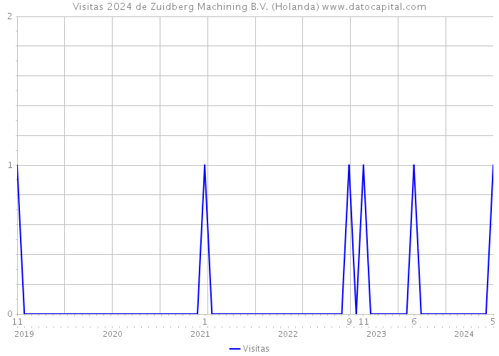 Visitas 2024 de Zuidberg Machining B.V. (Holanda) 
