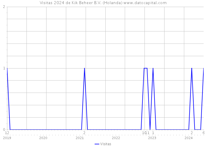 Visitas 2024 de Kik Beheer B.V. (Holanda) 