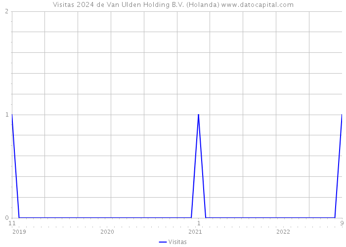 Visitas 2024 de Van Ulden Holding B.V. (Holanda) 