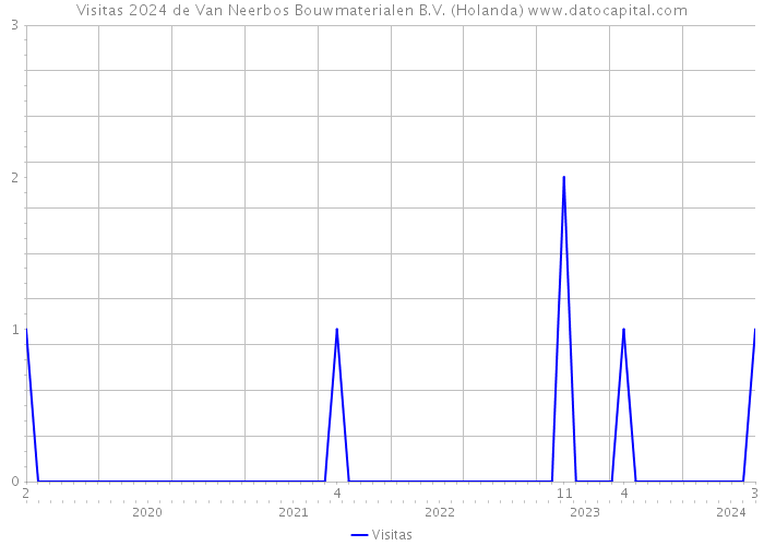 Visitas 2024 de Van Neerbos Bouwmaterialen B.V. (Holanda) 