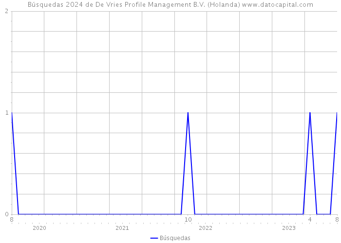 Búsquedas 2024 de De Vries Profile Management B.V. (Holanda) 