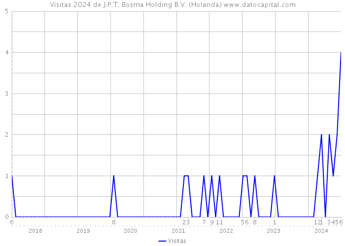 Visitas 2024 de J.P.T. Bosma Holding B.V. (Holanda) 