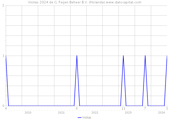 Visitas 2024 de G. Feijen Beheer B.V. (Holanda) 