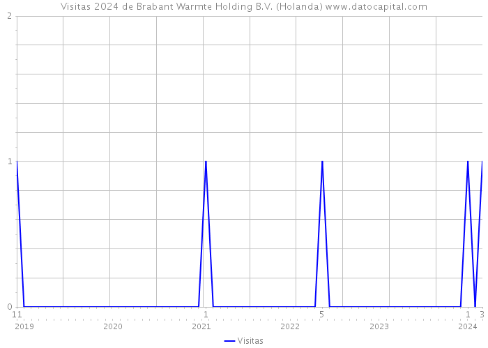 Visitas 2024 de Brabant Warmte Holding B.V. (Holanda) 