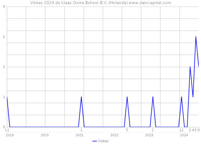 Visitas 2024 de Klaas Ooms Beheer B.V. (Holanda) 