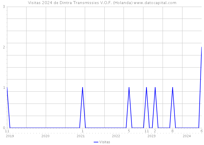 Visitas 2024 de Dintra Transmissies V.O.F. (Holanda) 