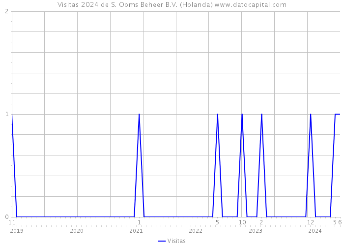 Visitas 2024 de S. Ooms Beheer B.V. (Holanda) 