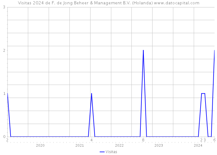 Visitas 2024 de F. de Jong Beheer & Management B.V. (Holanda) 