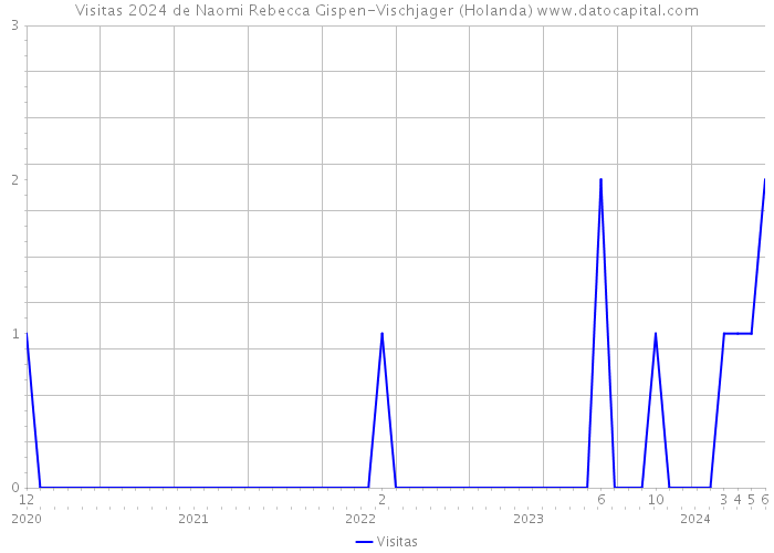 Visitas 2024 de Naomi Rebecca Gispen-Vischjager (Holanda) 