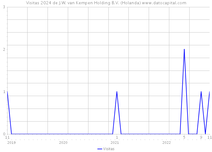 Visitas 2024 de J.W. van Kempen Holding B.V. (Holanda) 