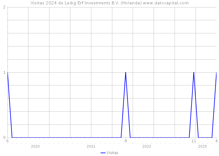 Visitas 2024 de Ledig Erf Investments B.V. (Holanda) 