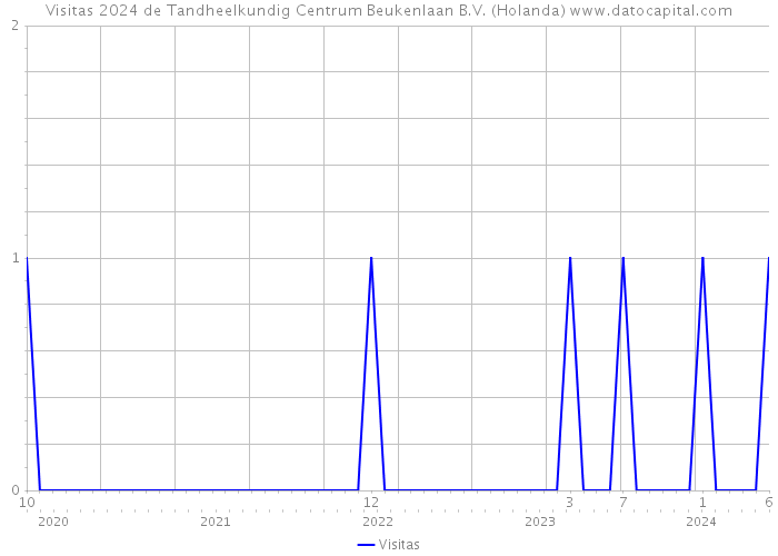 Visitas 2024 de Tandheelkundig Centrum Beukenlaan B.V. (Holanda) 