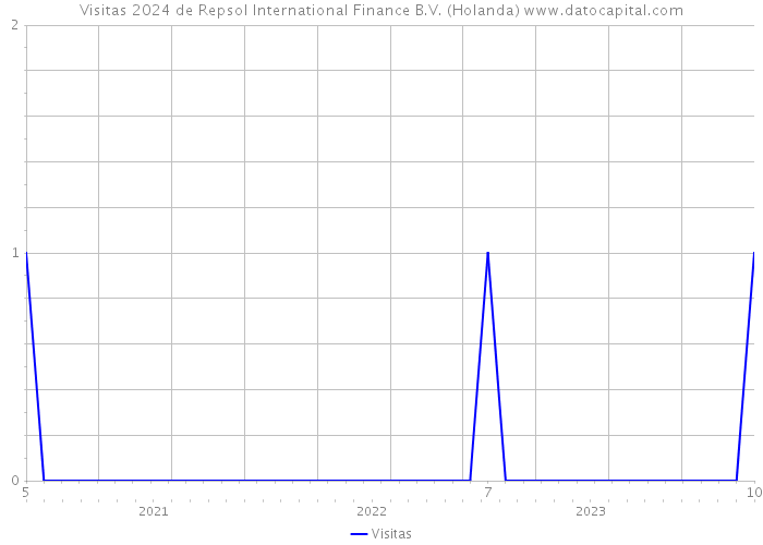 Visitas 2024 de Repsol International Finance B.V. (Holanda) 