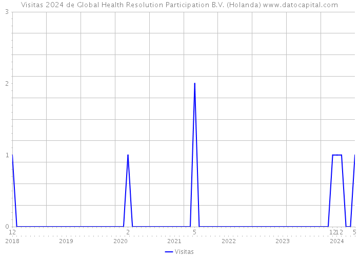 Visitas 2024 de Global Health Resolution Participation B.V. (Holanda) 