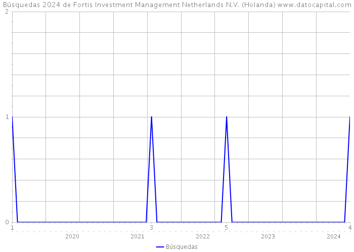 Búsquedas 2024 de Fortis Investment Management Netherlands N.V. (Holanda) 