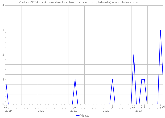 Visitas 2024 de A. van den Esschert Beheer B.V. (Holanda) 