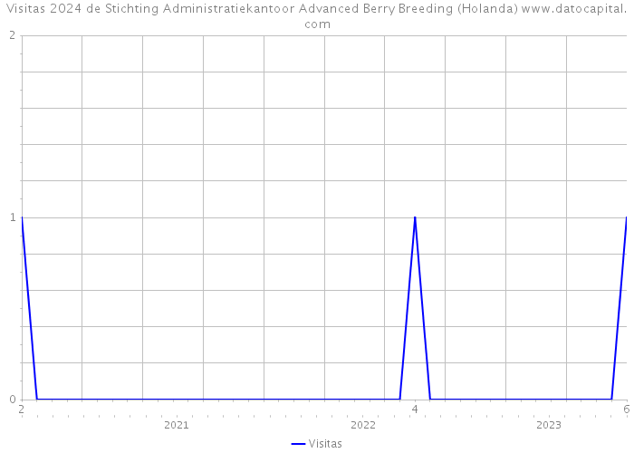 Visitas 2024 de Stichting Administratiekantoor Advanced Berry Breeding (Holanda) 