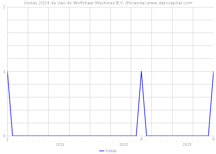 Visitas 2024 de Van de Wolfshaar Machines B.V. (Holanda) 